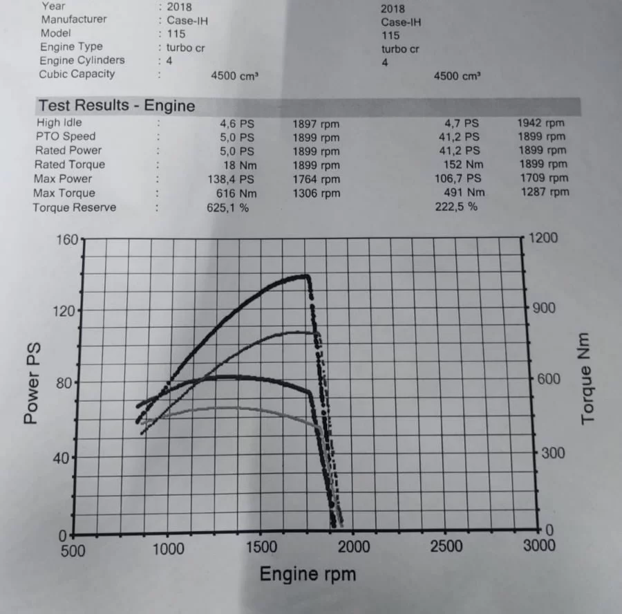 2. Case IH MAXXUM 115 4.5L