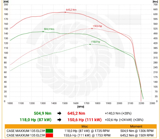 2. Case IH MAXXUM CVX 135 4.5L 99kW/135HP