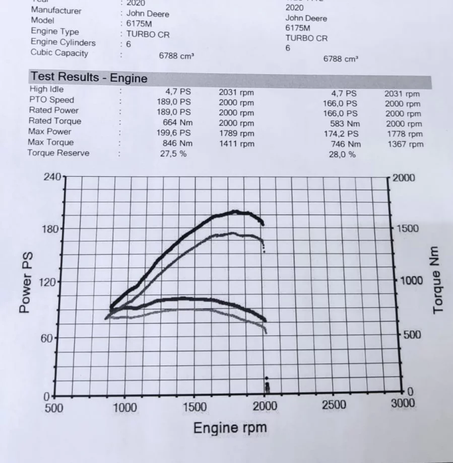2. John Deere 6175M 6788
