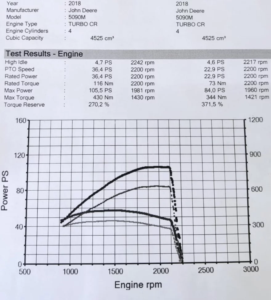 2. John Deere Series 5M from 2012 5090M 4.5L 66kW/90HP