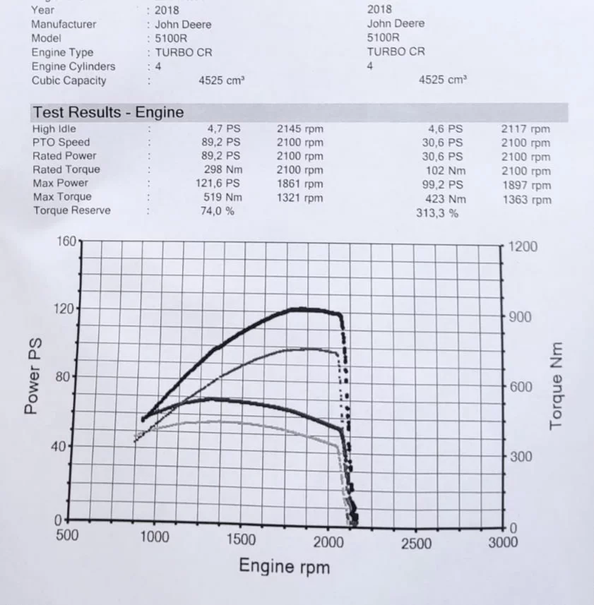 2. John Deere Series 5R from 2012 5100R 4.5L 74kW/101HP