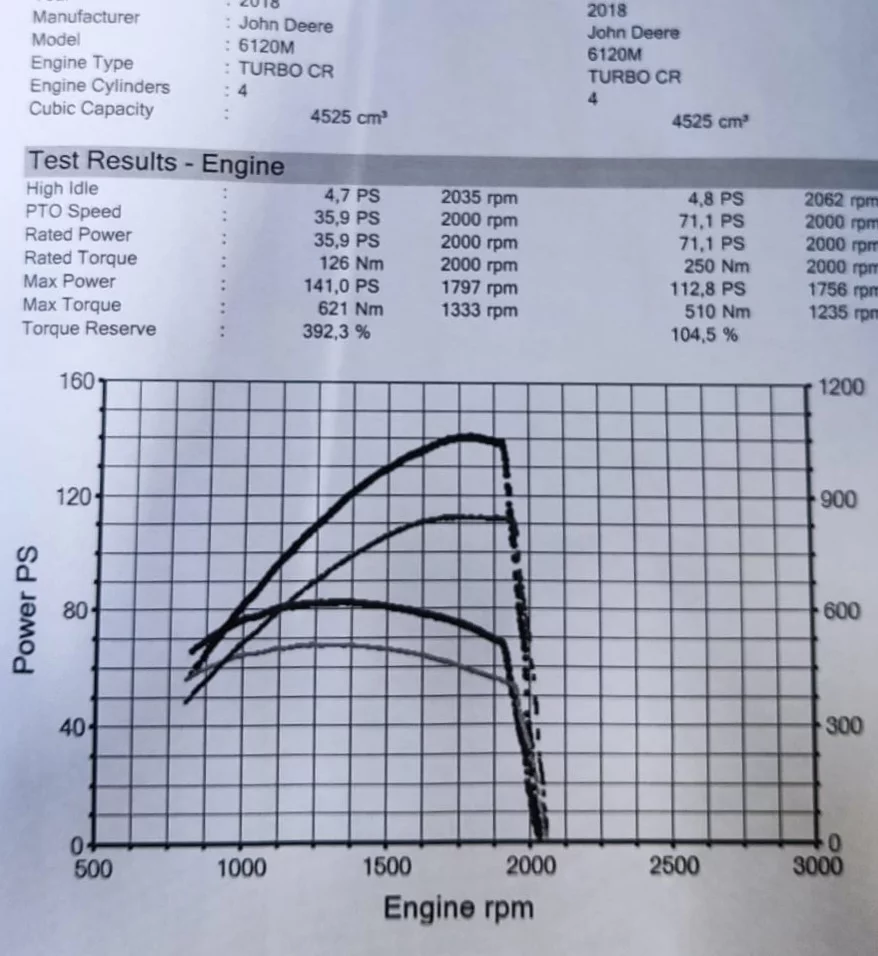 2. John Deere Series 6M from 2014 6120M 4.5L 88kW/120HP
