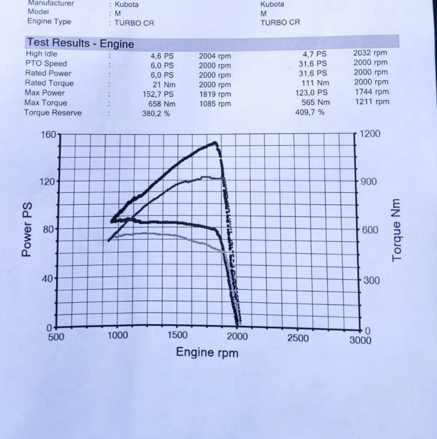 3. Kubota M Series M 135GX 6.1L 99kW/135HP