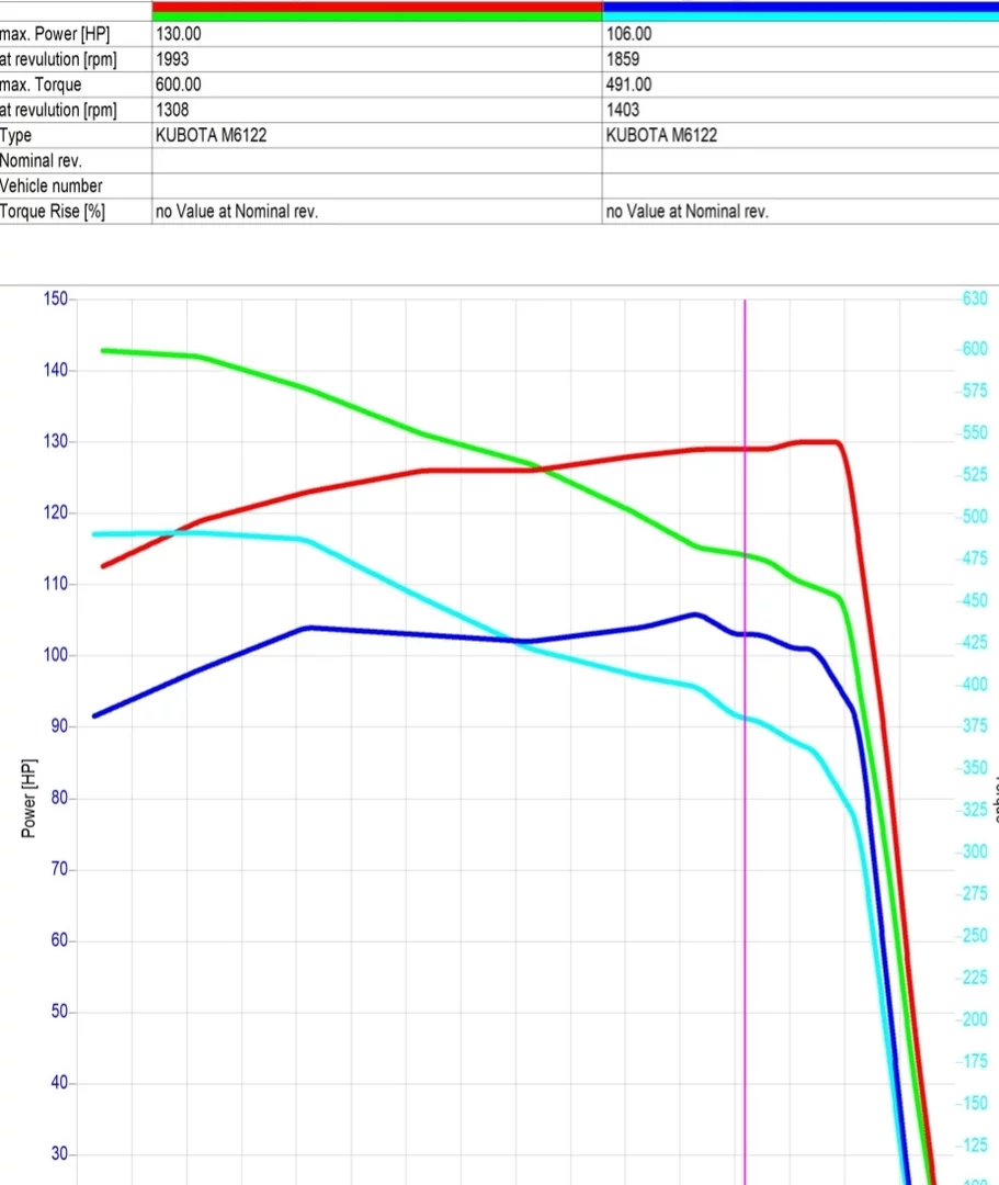 2. Kubota M Series M 95GX 3.8L 77kW/105HP