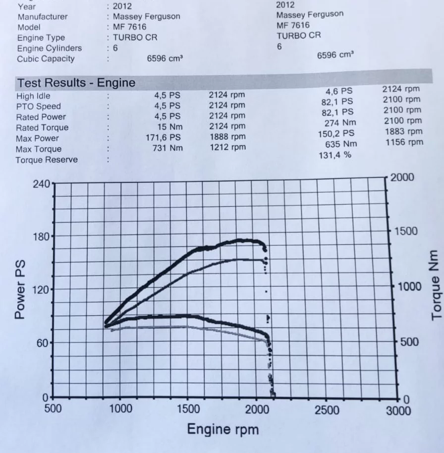 2. Massey Ferguson MF 7600 7616 6.6L 118kW/160HP