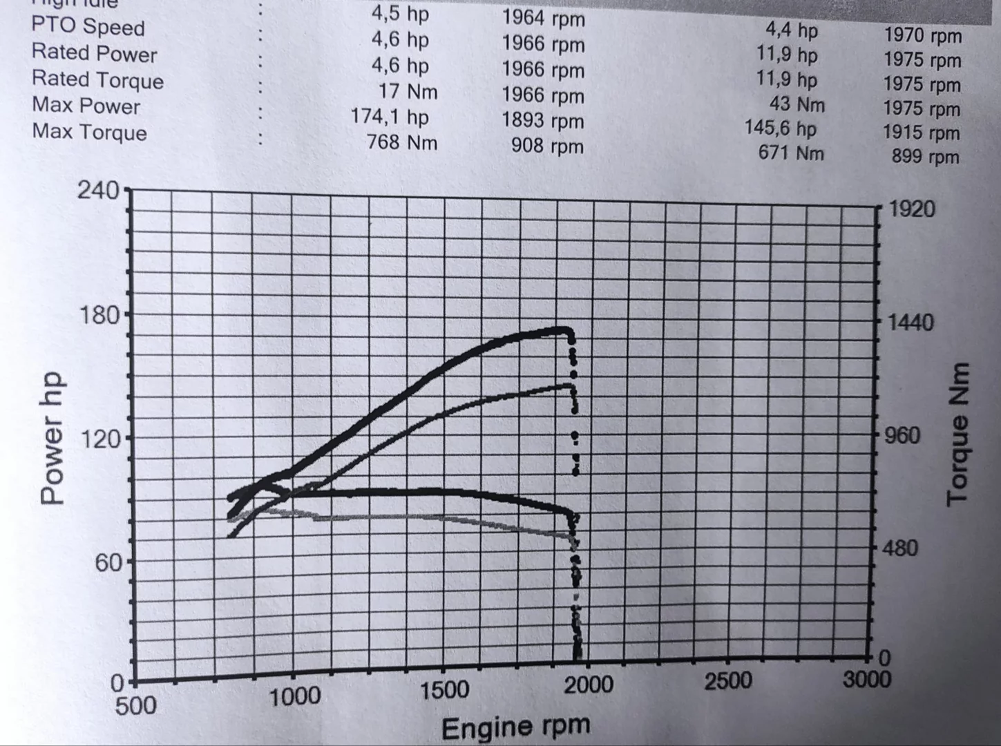 2. Massey Ferguson MF 7700 7714S 6.6L 121kW/165HP