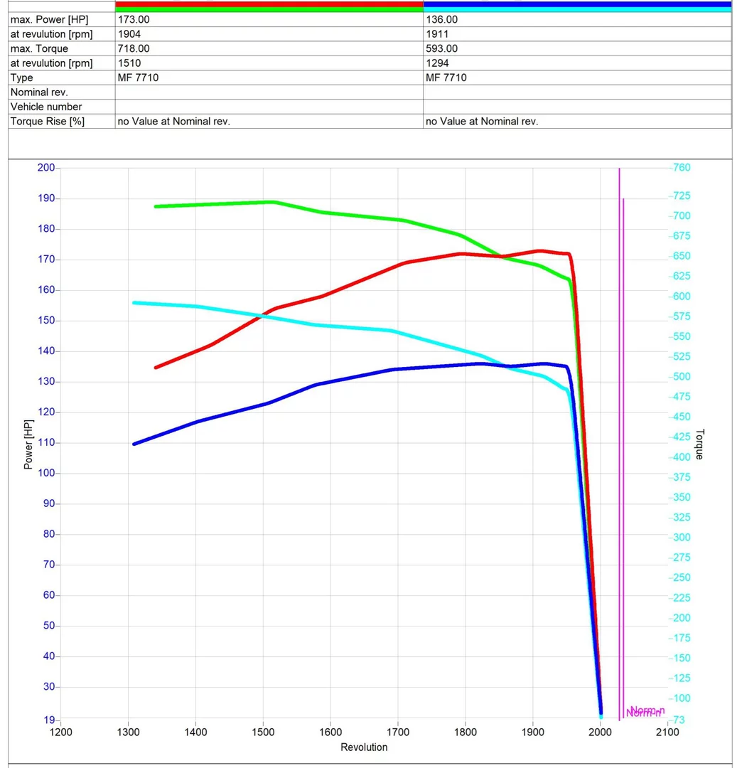 2. Massey Ferguson MF 7700 MF 7714 6.6L 130HP