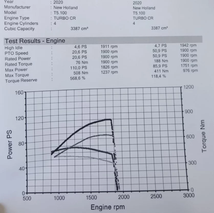 2. New Holland T5 100 3.4L 73kW/99HP