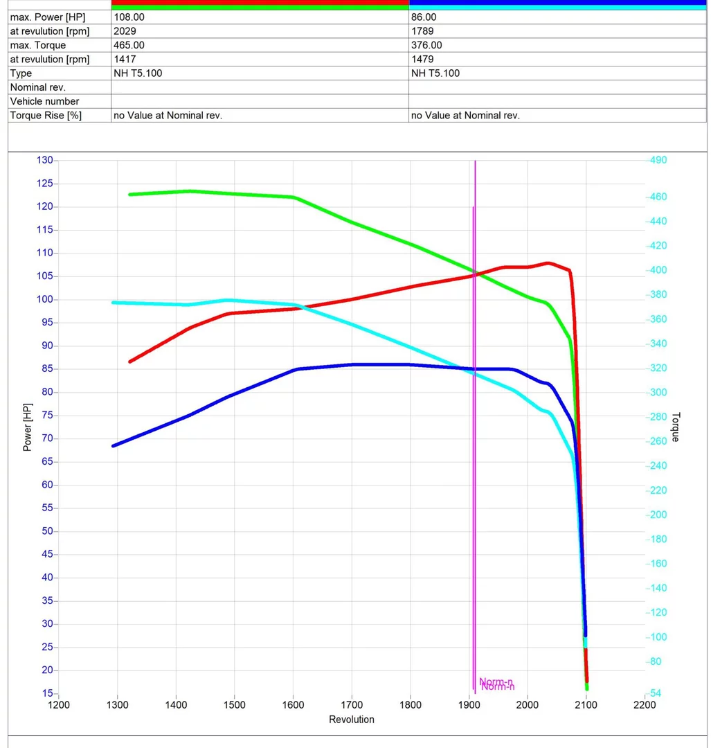 2. New Holland T5 T5.100 3.4L 73kW/99HP