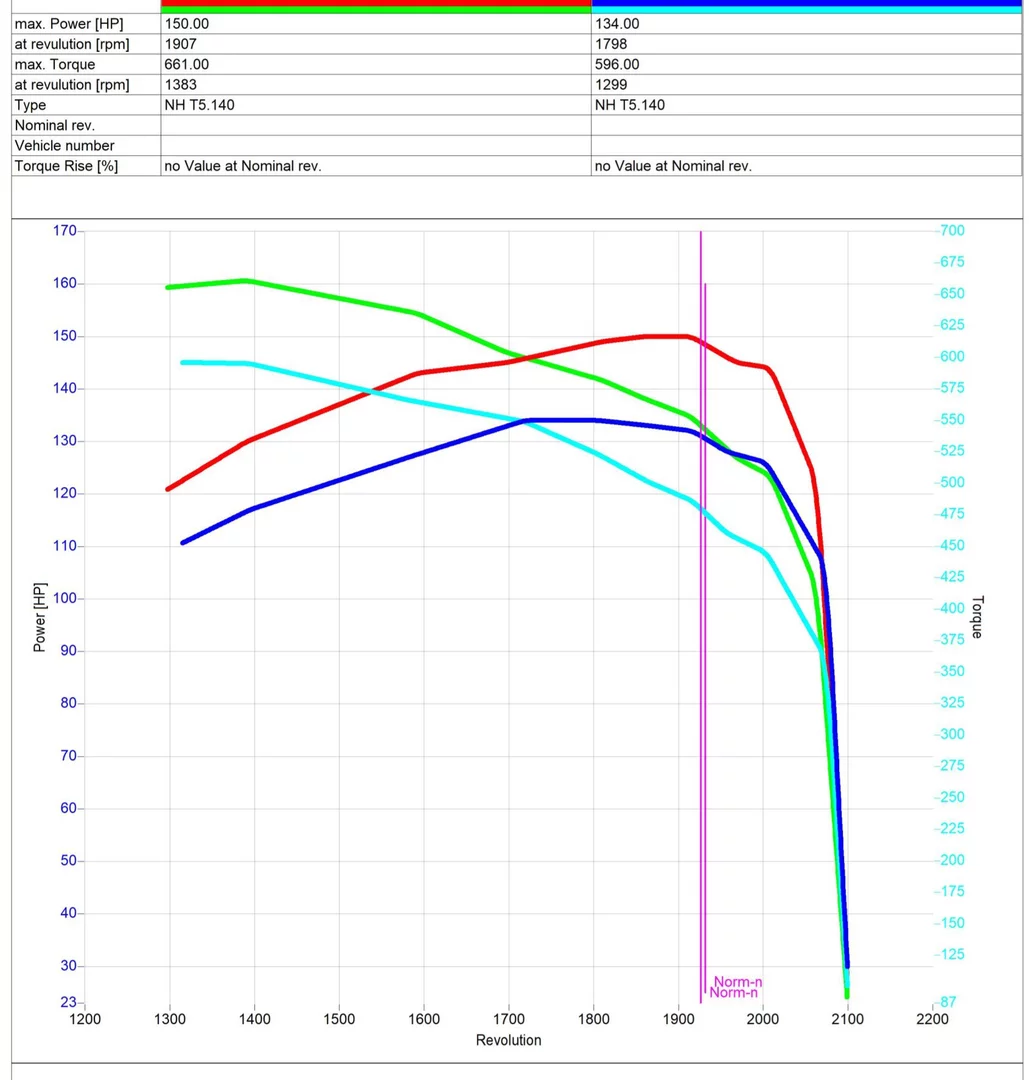 2. New Holland T5 T5.140 4.5L 103kW/140HP