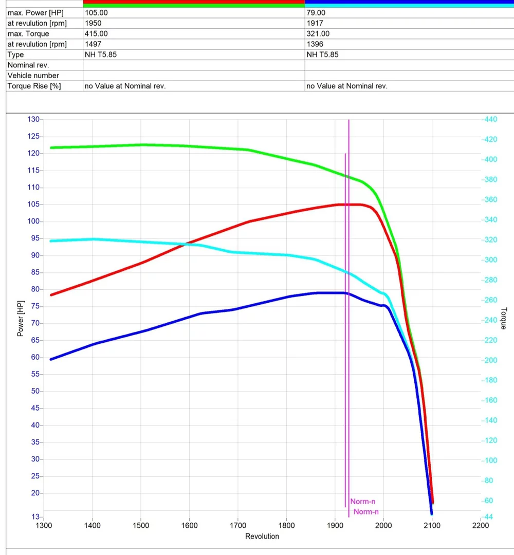 2. New Holland T5 T5.85 3.4L 63kW/86HP
