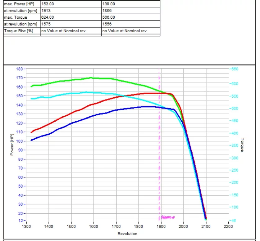 3. New Holland T6 T6.150 4.4L 89kW/121HP