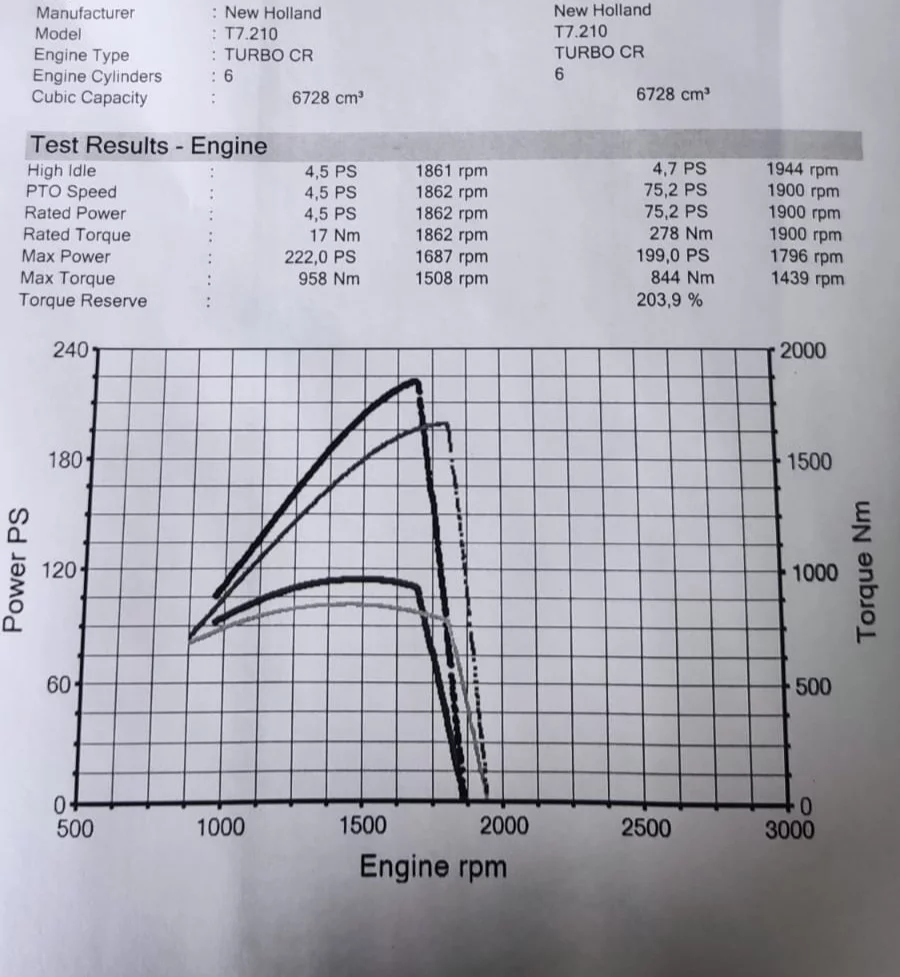 3. New Holland T7 210 6.7L 132kW/180HP