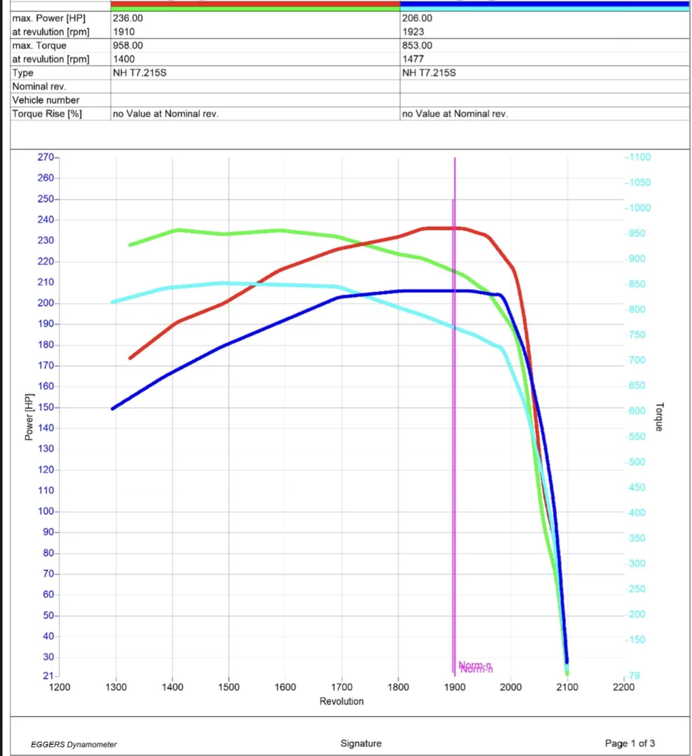 2. New Holland T7 S T7.215S 6.7L 144kW/196HP