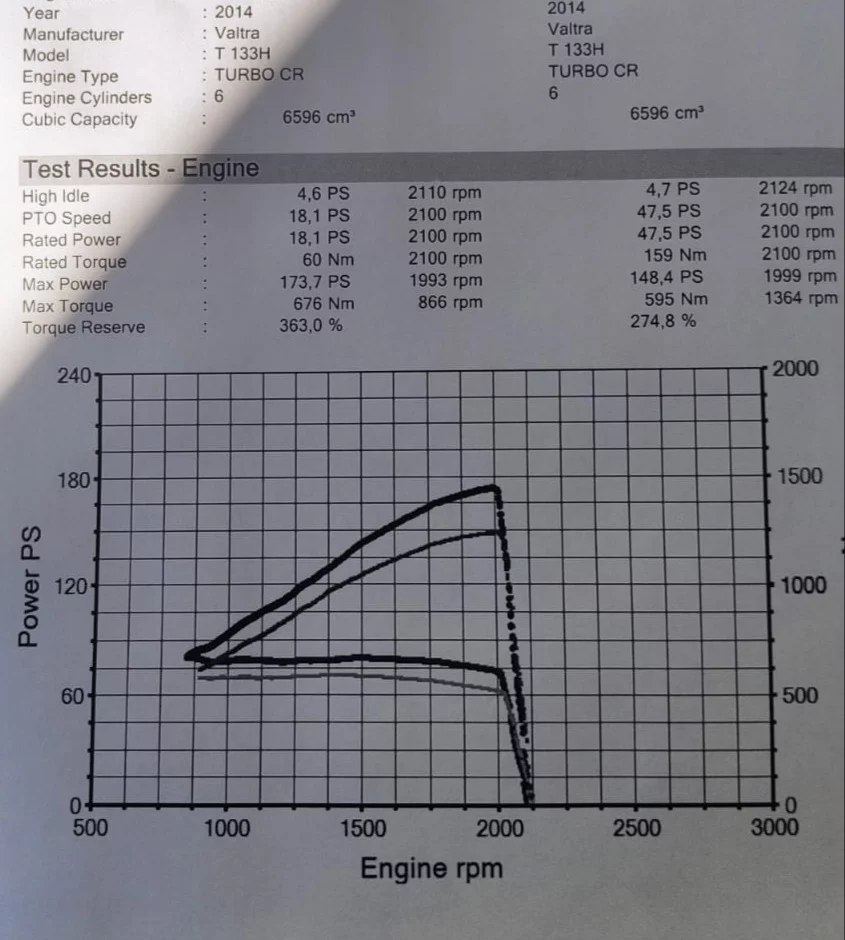 2. Valtra T HITECH T133 HITECH 6.6L 104kW/141HP